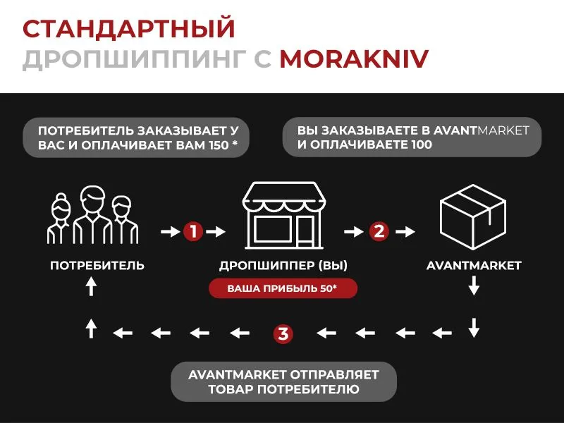 Дропшиппинг